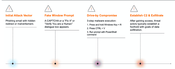 The ClickFix cyberattack routine